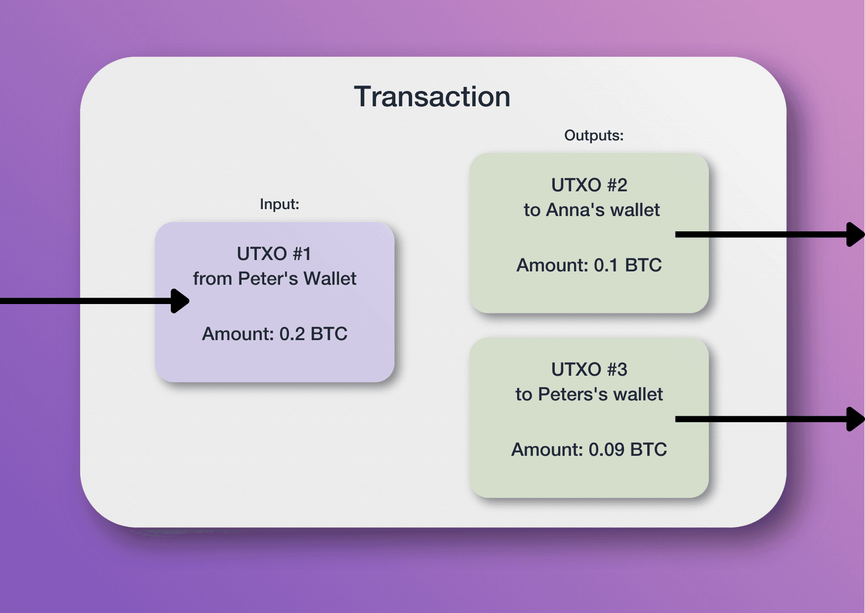 Illustration of an exemplary ethereum transaction
