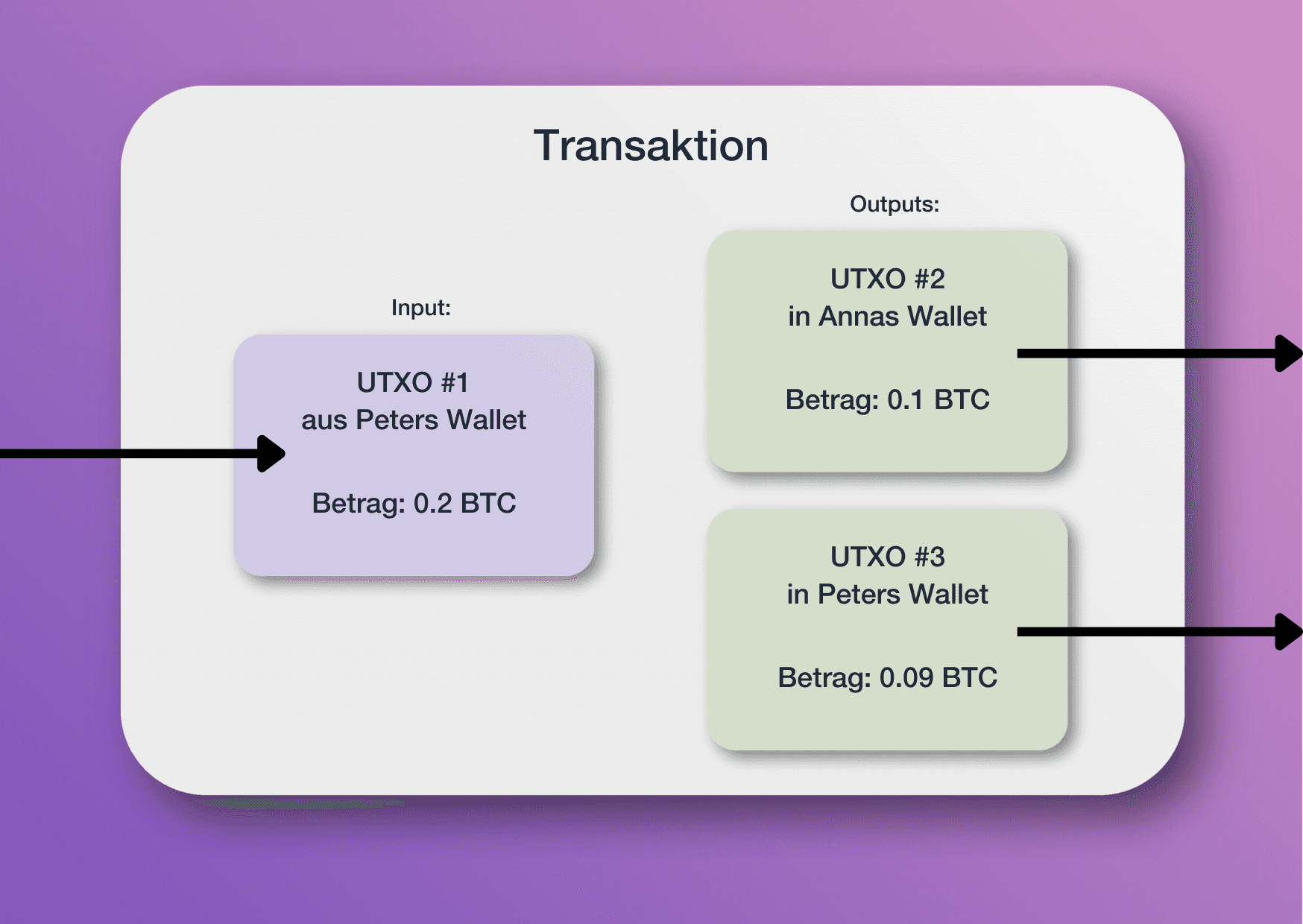 Abbildung einer beispielhaften Ethereum-Transaktion