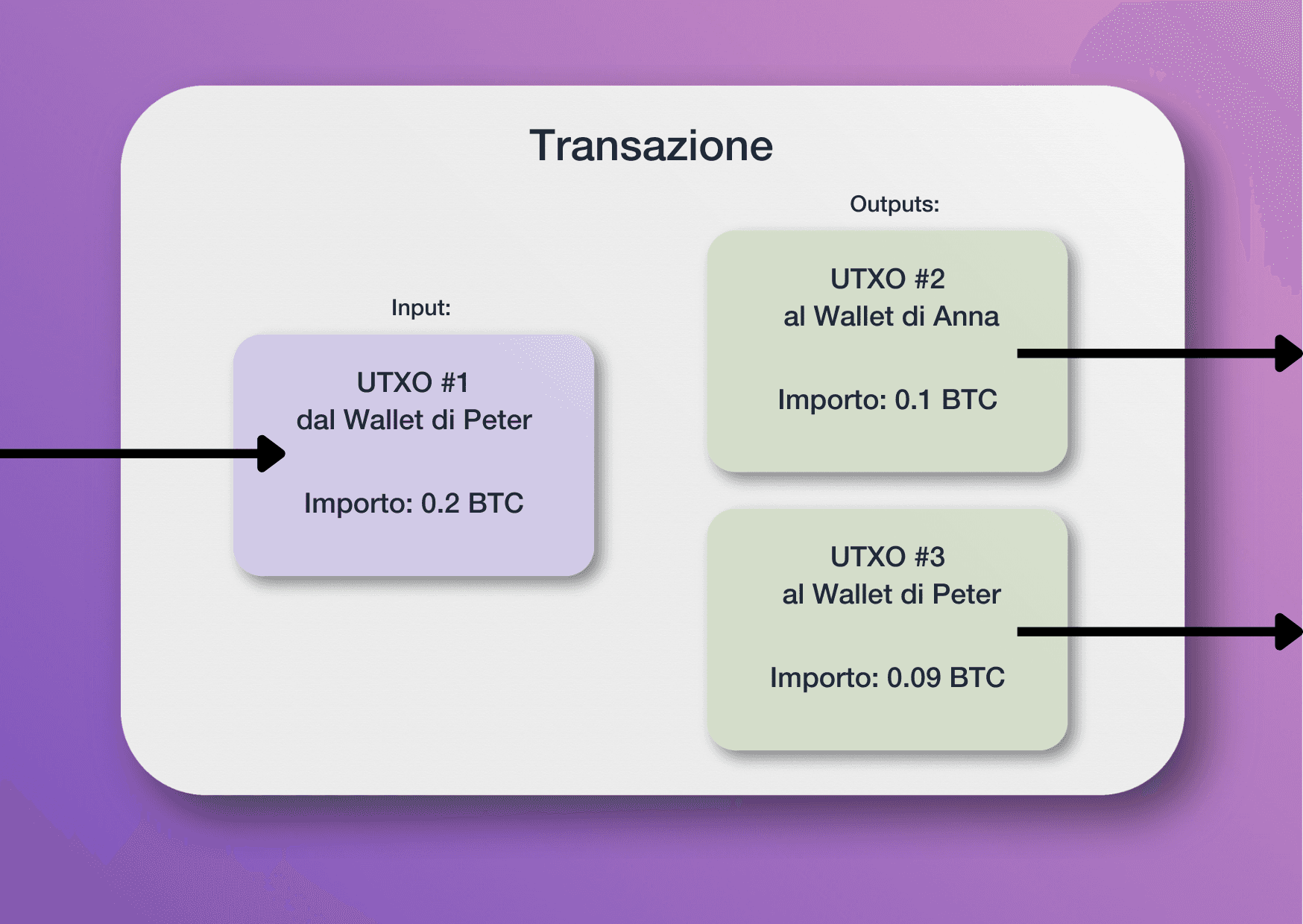 Illustrazione di una transazione Ethereum esemplare